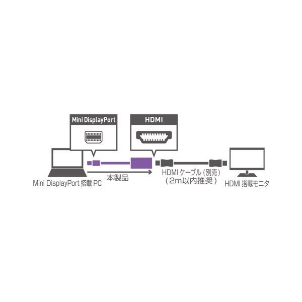 【新品】（まとめ） ミヨシ FullHD対応 miniDisplayPort-HDMIアダプタ ホワイト DPA-2KHD／WH 【×3セット】_画像4