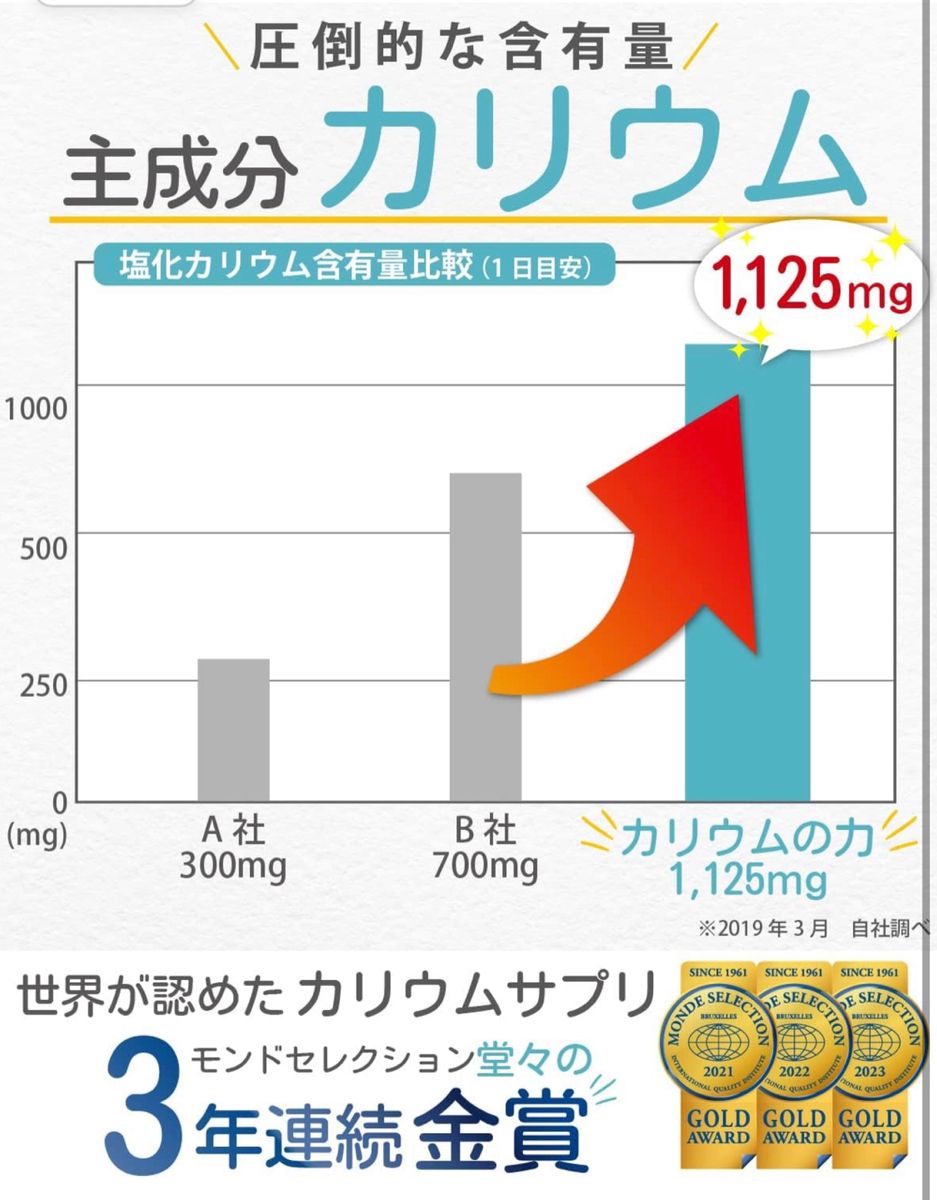 3年連続モンドセレクション金賞 カリウム サプリ カリウムの力 塩化カリウム 1,125mg 栄養機能食品 (ビタミンB) 