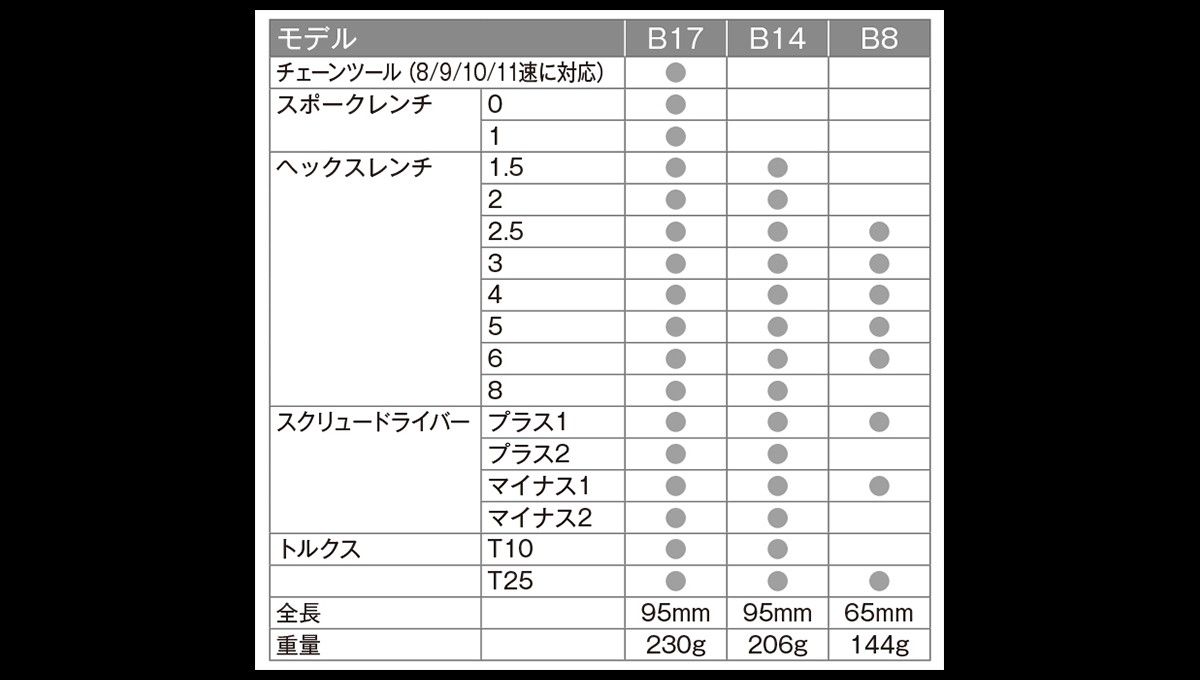 【未使用:即発送】クランクブラザーズCrank Brothers - b8 Tool