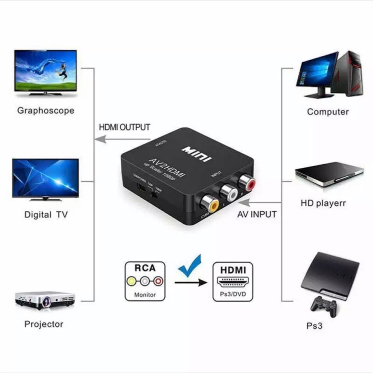 AV2HDMI  RCA to HDMI変換コンバーター AV to HDMI 