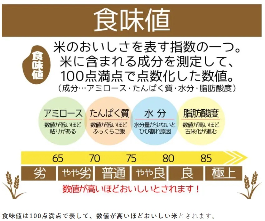 【送料無料】特別栽培米 三重県 2022年産 にじのきらめき 玄米 2kg 高食味値 農家直送_食味値基準