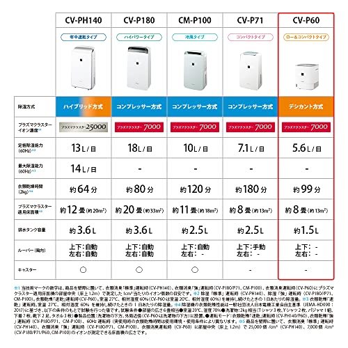 シャープ デシカント式 除湿機 衣類乾燥 5.6L プラズマクラスター 7000 コンパクト ホワイト 最新型_画像2