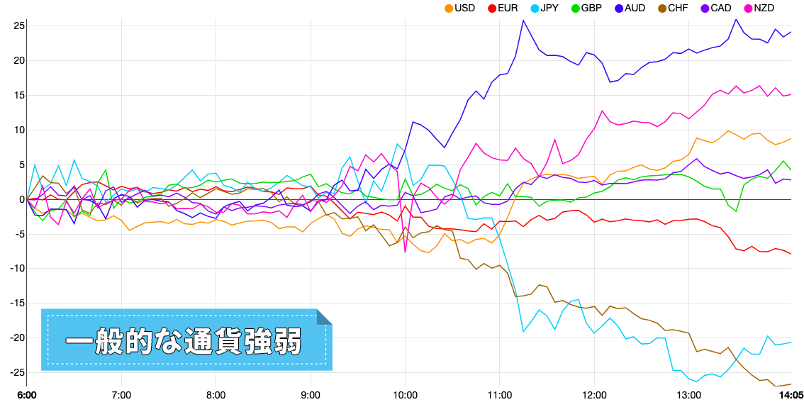 『 FX 通貨強弱手法 』 トレード手法 Tick chart サインツール シグナルツール スキャルピングやデイトレード 必勝法 投資システム_画像8