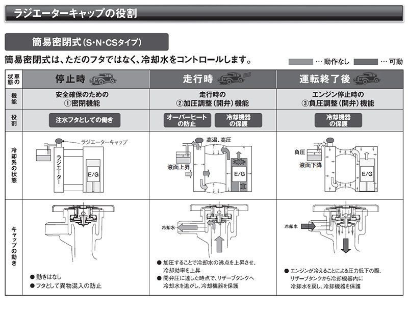 トヨタ ランドクルーザー ドライブジョイ ラジエターキャップ V9113-0S09 HZJ73HV HZJ75 HZJ77HV HZJ70 90.01 - 99.08_画像7