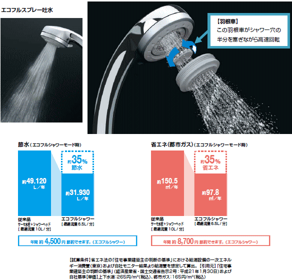 LIXIL・INAX エコフル多機能シャワーヘッド（ミスト・マッサージ・スプレー切替） 樹脂ホース付 BF-SB6BG(1.6)_画像3