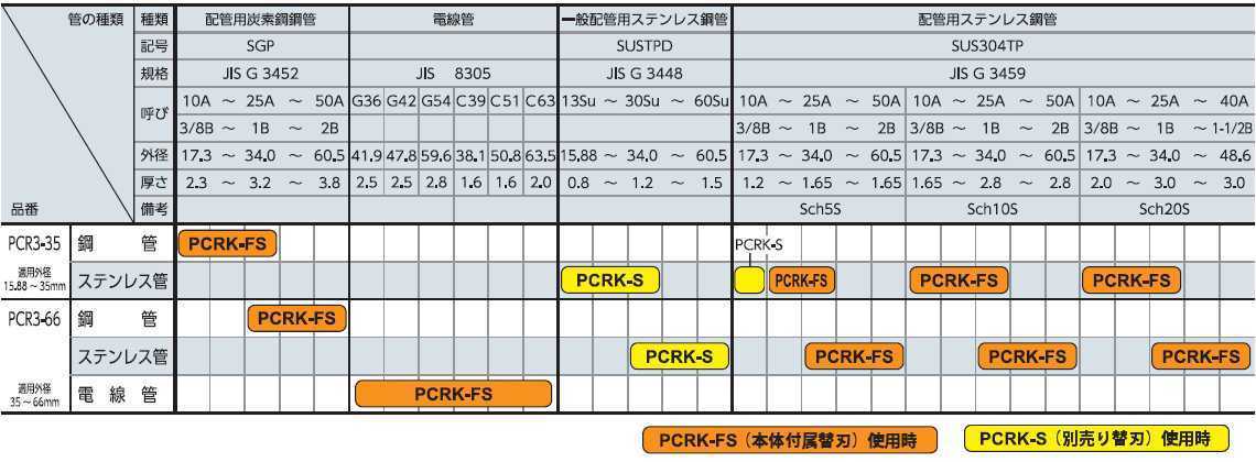 KTC 大型 ラチェット パイプ カッタ PCR3-66（鋼管・ステンレス鋼管用）京都機械工具 新品 未使用　ラチェット　パイプレンチ パイプカッタ_画像2