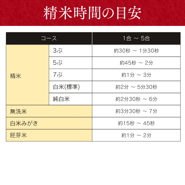 精米機 家庭用 1合～5合用 コンパクト 小型 白米 玄米 無洗米 胚芽米 純白米 分つき米 3分づき 5分づきぬかボックス ライスクリーナー_画像8