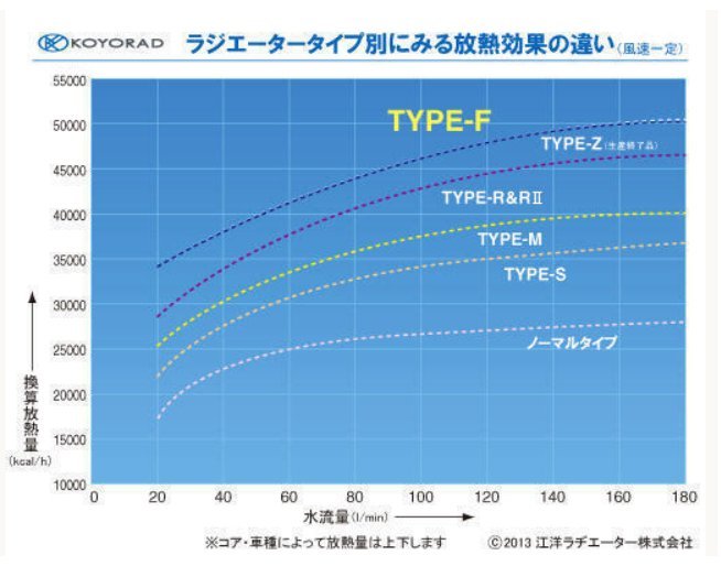 要在庫確認 社外新品 NA6CE NA8CE ロードスタ-　 コーヨー レーシングラジエーター TYPE-R 真鍮タンク＋銅3層コア_画像4