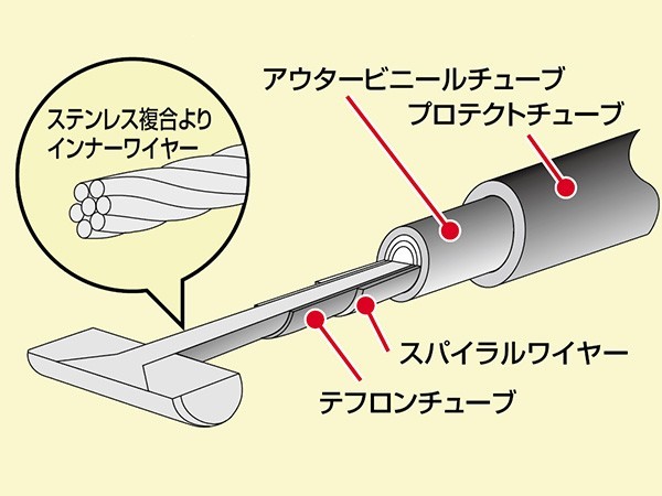 750SS/マッハ4(H2/H2A)用 スロットルケーブル/アクセルワイヤー(純正互換)｜ハリケーン_画像5