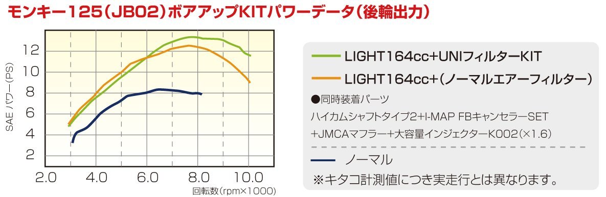 モンキー125(JB02)　キタコ　パワーパックLIGHT　164CC　230-1300010　取寄せ品_画像2