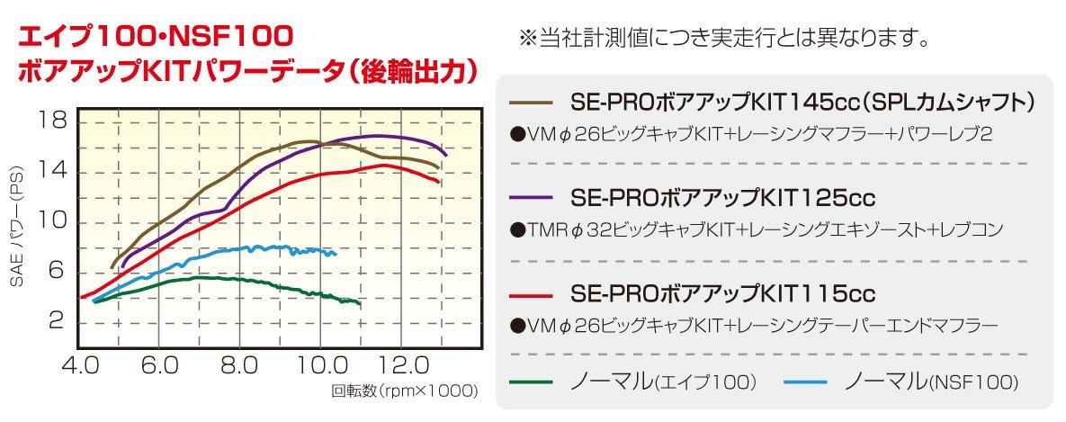エイプ100　HC07/HC13　XR100モタード　HD13　CRF100F/NSF100　キタコ　145cc SE2-PRO　ボアアップKIT　212-1418811　取寄せ品_画像2