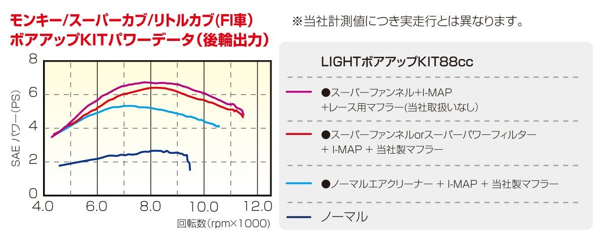 モンキー　リトルカブ　スーパーカブ　プレスカブ　FI　AB27　AA01　キタコ　88cc LIGHT　ボアアップKIT　215-1137402　取寄せ品_画像2