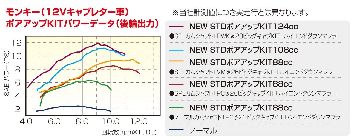 モンキー/ゴリラ/ダックス　ジャズ/マグナ　カブ系/シャリー　キタコ　88cc NEW STD　ボアアップKIT　カム無メッキ　215-1133101　取寄せ品_画像2