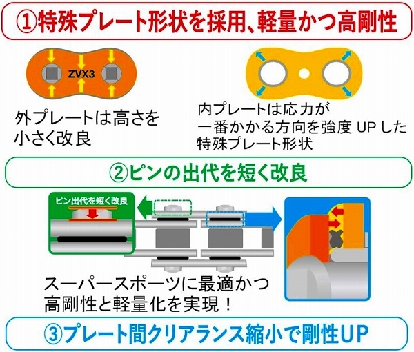 EKチェーン/江沼チェーン シールチェーン ZVXシリーズ ゴールド 428 92L 継手：MLJ 428ZVX(GP;GP) 2輪_画像3