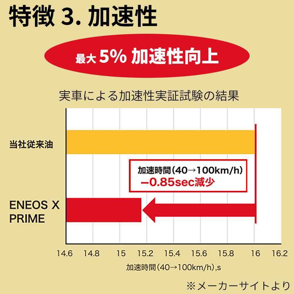 エンジンオイル ENEOS X PRIME 5W-30 API:SP/RC ILSAC:GF-6A 20L缶 ガソリン・ディーゼル兼用 モーターオイル 車 メンテナンス オイル交換_画像4