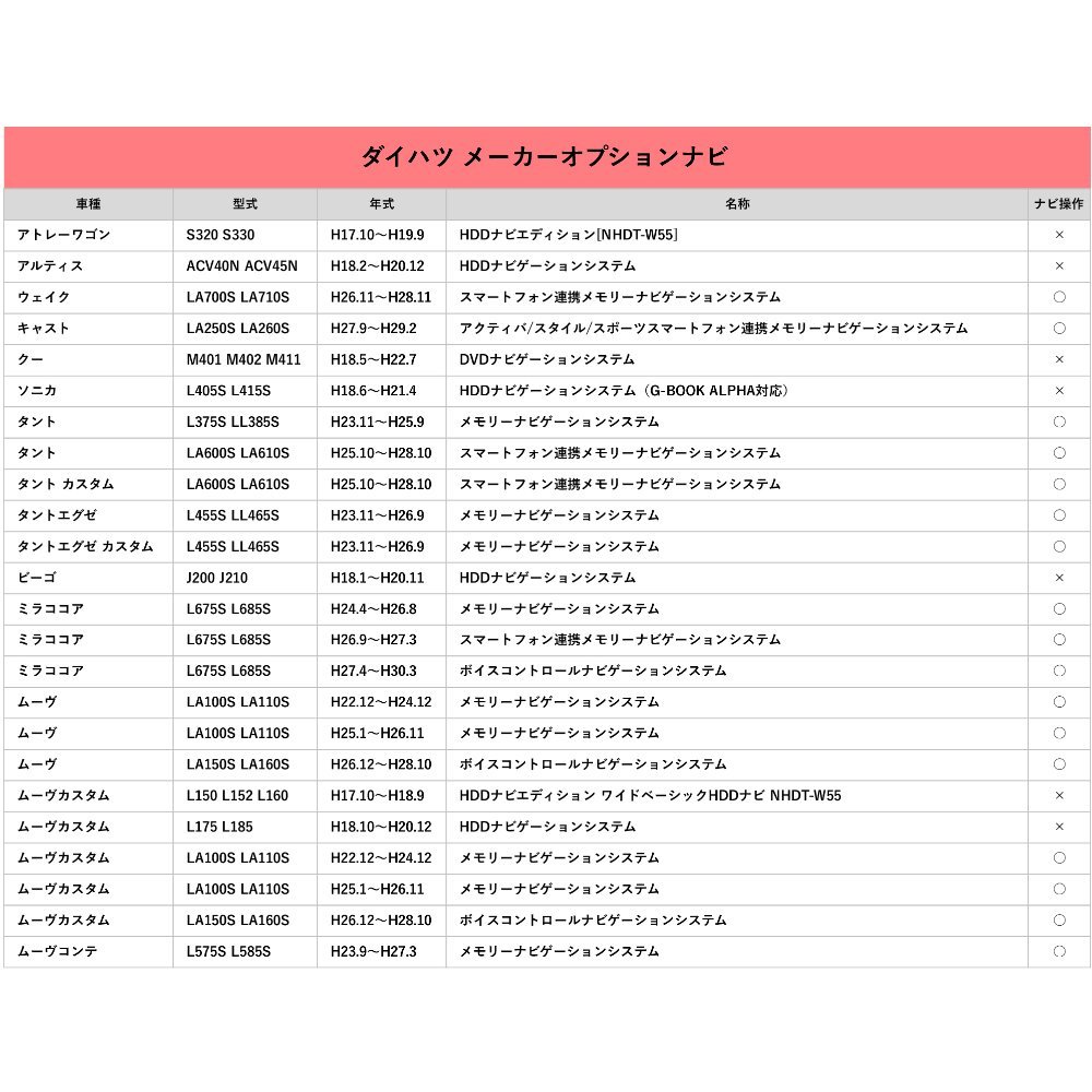 2014年モデル NSZN-W64D N173 用 ダイハツ 走行中 に テレビ が見れる TV キット 車 視聴 解除 キャンセラー ジャンパー 5Pの画像7