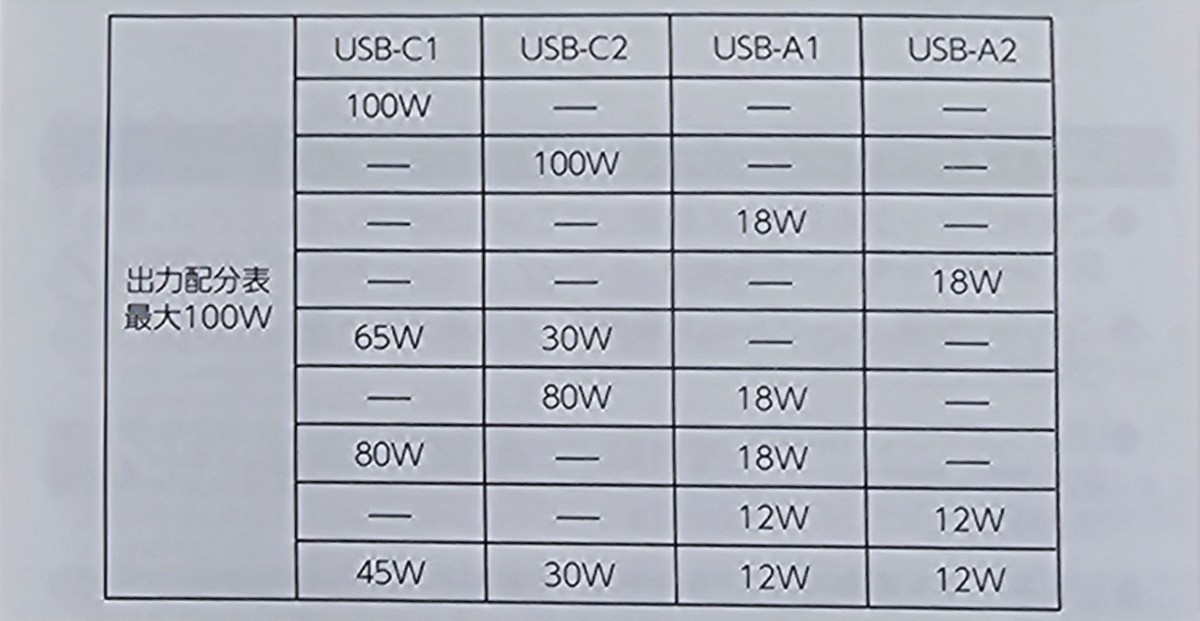 TUNEMAX 100W GaN 小型 ACアダプタ 充電 USB-A USB-C 4ポート ホワイト TUN-IP-200106_画像6