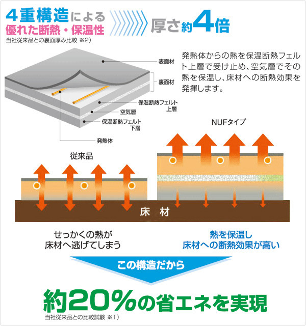 新品/保証付き　日本製ホットカーペット本体 (2畳/省エネタイプ)　4重構造で従来の厚さ4倍　N.UM.F-E2.04（管理番号No-NN)_画像6