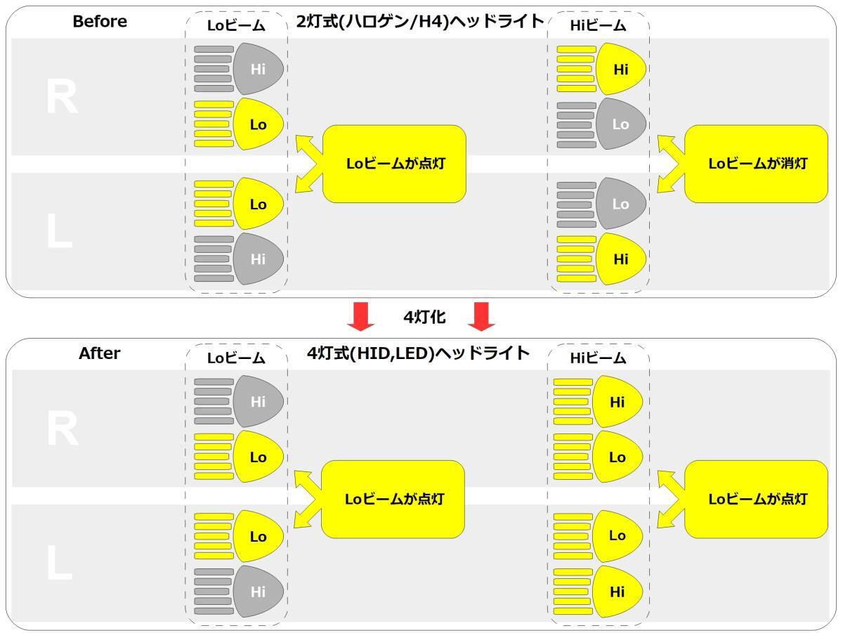 HIJET/ハイゼット/S320/S330/S321/S331/ハロゲン(H4)ヘッドライト→アトレーHID4灯ヘッドライト変換ハーネスキット/移植/交換/4灯化_画像3