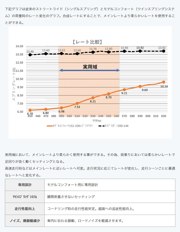 ストリートライド/車高調/MODEL COMFORT TYPE-K2/減衰力固定/ダイハツ ソニカ/L405S/2006年6月～2007年8月/SR-D501MC_画像8