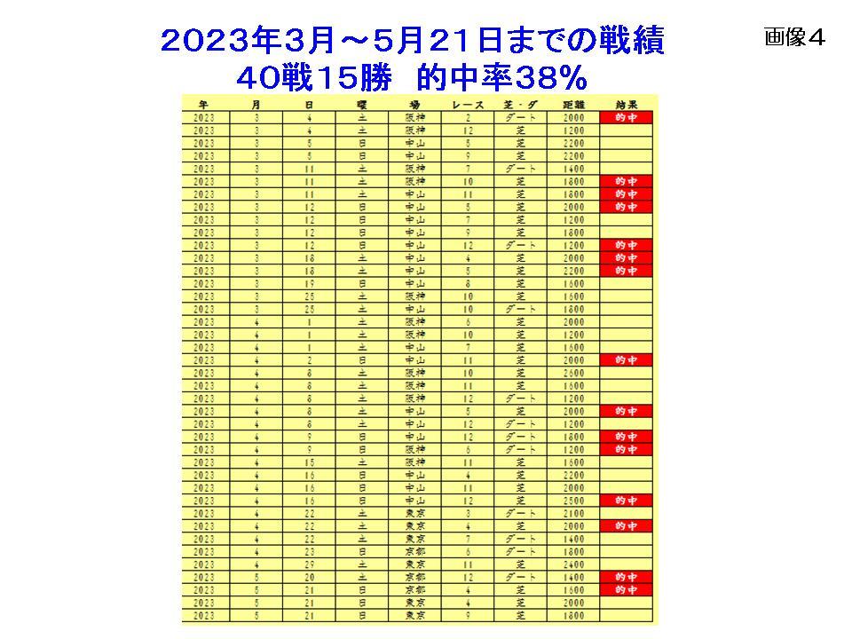 コンピ指数 儲かる厳選馬あぶり出しソフト 全点均等買いで回収率１６０％！一発予想 競馬 前日買い まとめ買い JRA 副業 副収入 極ウマ_画像4