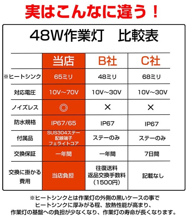 48wLED 作業灯 10個セット 12v 24v対応 投光器 ノイズ対策 防水 IP68 IP65_画像4