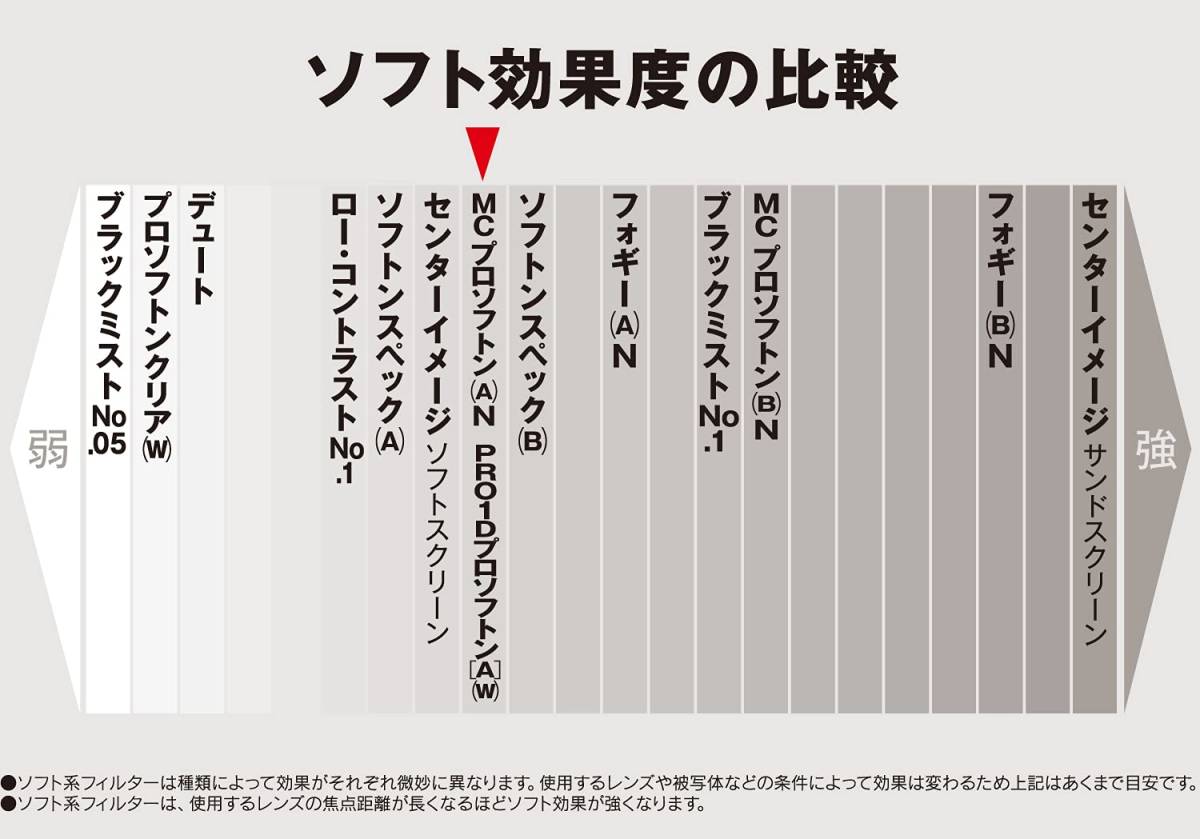 【特価商品】(A) プロソフトン N MC 67mm レンズフィルター ソフト効果用 Kenko 367902_画像3