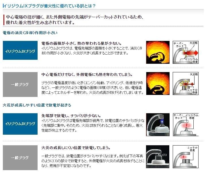 4本セット NGK イリジウム IX プラグ BPR7EIX. 1198 ポンチカシメ形 スパークプラグ ノーマルエンジン 標準装着用 メール便_画像5