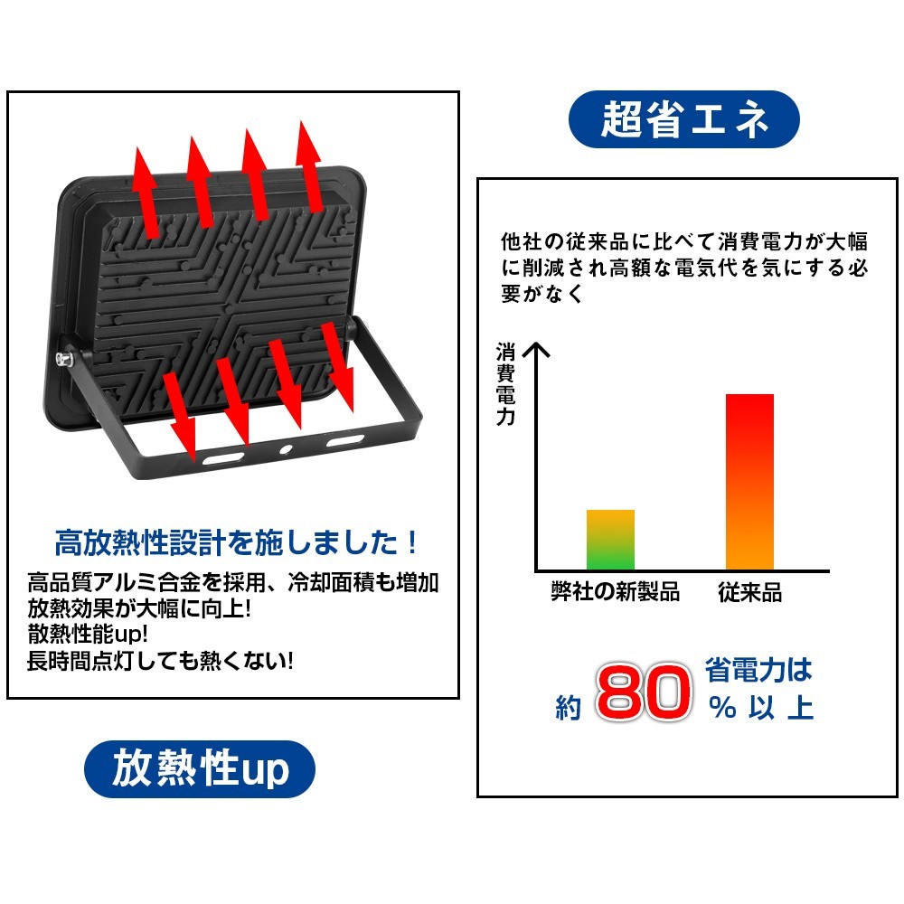 送料無料 8台 極薄型 LED投光器 100W 1600W相当 LED作業灯 超高輝度 15000lm 昼光色 6000k 省エネ 長寿命 IP66 防水 防塵 2M長コードlt-02b_画像6