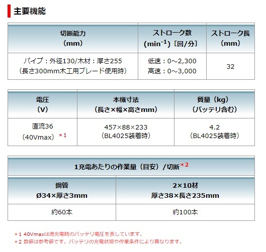 (マキタ) 充電式レシプロソー JR001GRDX バッテリBL4025x2本+充電器DC40RA+ケース付 40Vmax対応 makita_画像6