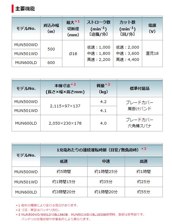 個人宅不可 マキタ 充電式ポールヘッジトリマ 角度固定 MUN600LDZ 本体のみ ループハンドル 低騒音83dB(A) 18V対応 makita 大型製品_画像6