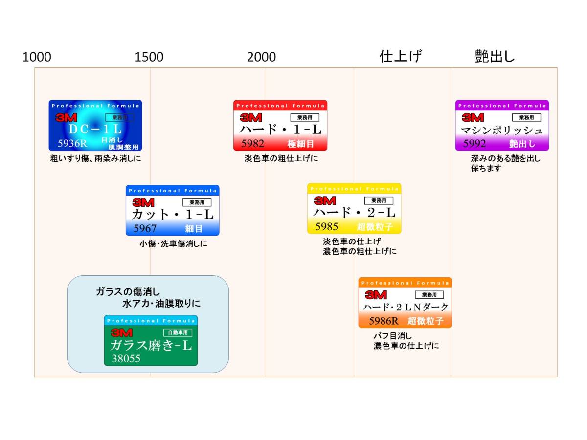 ３Ｍコンパウンド　完璧仕上げ6本セット ≪各100cc≫ d_画像2