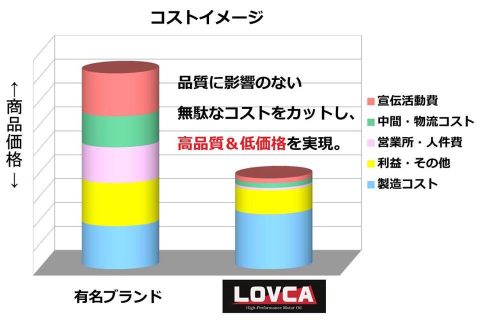 ■送料無料■LOVCA RACING-GEAR 80W-140 4L■ノンポリマー100％化学合成油■機械式LSD対応■ミッションデフ兼用 日本製 ラブカ■LRG80140-4_画像3