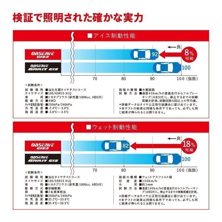 2023年製 TOYO OBSERVE GIZ2 205/60R16 205/60-16 92Q トーヨー オブザーブ ギズ2 スタッドレス 最高性能 新品 4本送料税込58,960円~_画像6