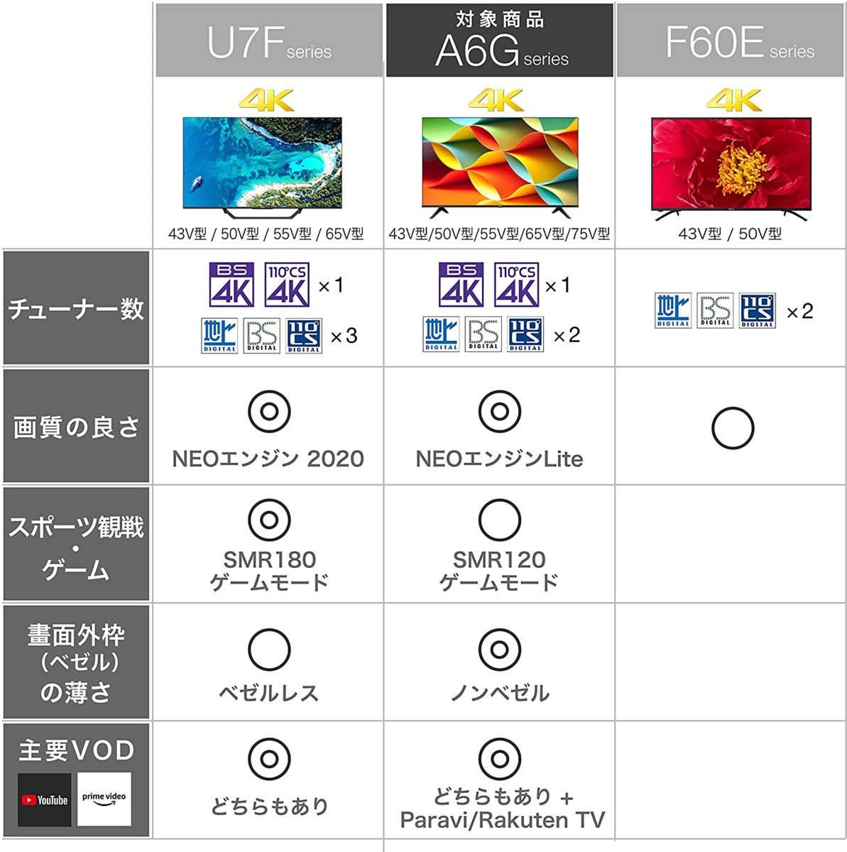 【超人気大爆発・数量限定・アウトレット品】ハイセンス 43V型 4K内蔵液晶テレビ 43A6G YouTube対応★送料無料★(一部地域は追加分必要) 　_引用写真です。