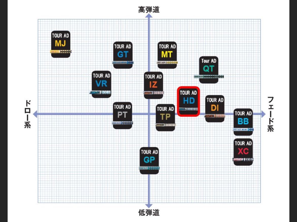 グラファイトデザイン ツアーAD BB 6S ドライバー シャフト グラファイトデザイン ツアーAD BB 6S ドライバー シャフト