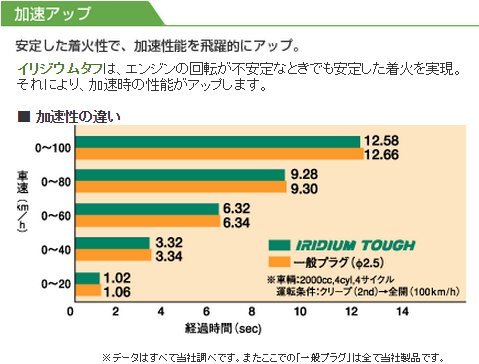 デンソ イリジウム タフ スパーク プラグ vk 16 v 9110 5603 トヨタ ミツオカ ニッサン アルファロメオ サター_画像5