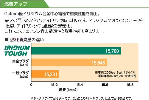 デンソ イリジウム タフ スパーク プラグ vk 16 v 9110 5603 トヨタ ミツオカ ニッサン アルファロメオ サター_画像4