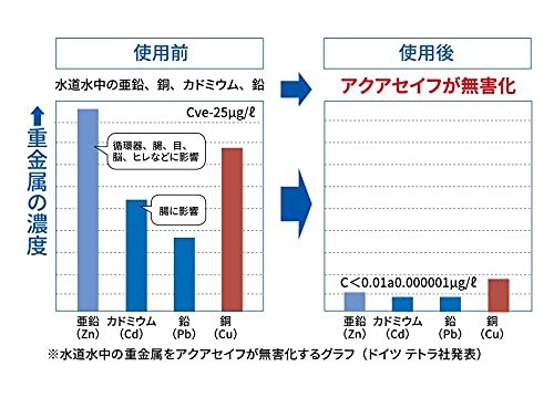 テトラ (Tetra) アクアセイフ 1.0リットル 水質調整剤 粘膜保護 熱帯魚 金魚 メダカ_画像6