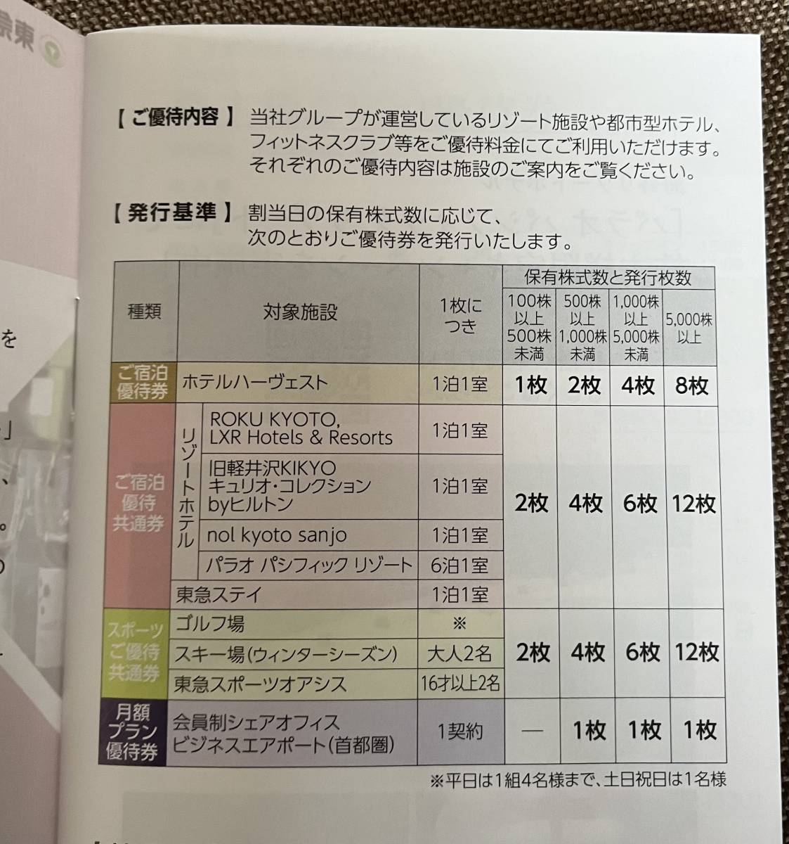 東急不動産ホールディングス 株主優待券セット 100株_画像2