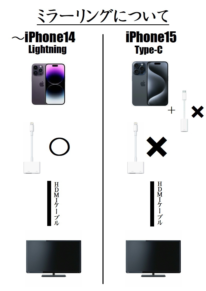 【送料無料】動作確認済み アップル純正 ライトニングケーブル Lightning to Digital AV アダプター HDMI変換ケーブル iPhone iPad _画像4