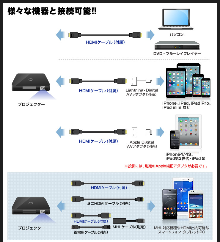 HDMIモバイルプロジェクター400-PRJ014BK（ブラック）ほとんど未使用，キャリーケース付き_画像6