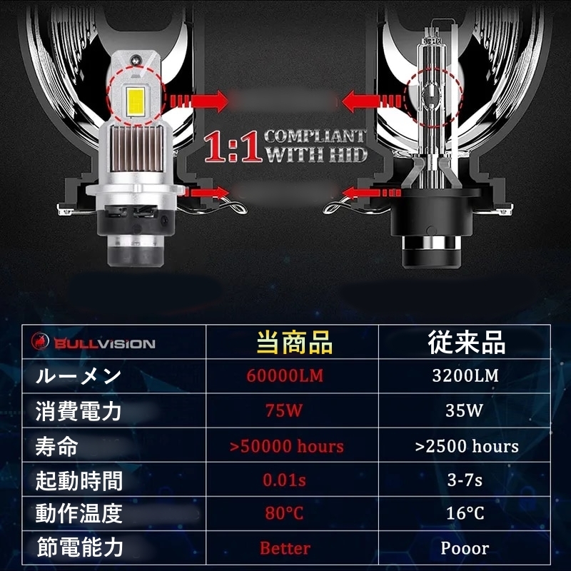 HID変換 LEDヘッドライトバルブ ロービーム SX-4 SX4 Sクロス YA22S YB22S D4S H27.2～H29.6 スズキ 60000lm_画像4