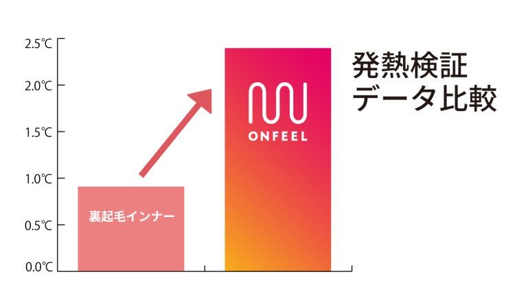 ★新品★発熱・保温・保湿 冬用インナー上下セット メンズ LL_画像6