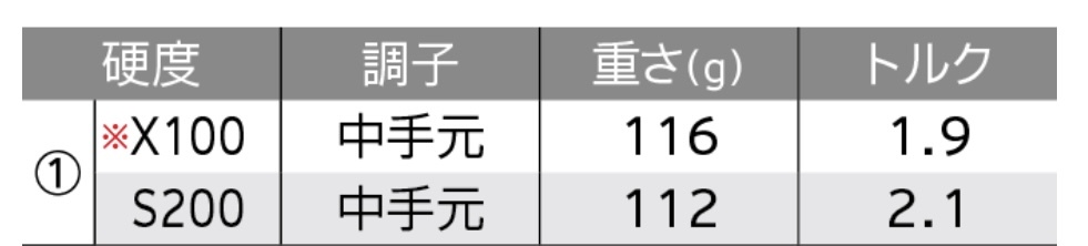 SRIXON スリクソン Z forged Ⅱ 純正シャフト ダイナミックゴールド DST P-5番 シャフトのみ_画像8