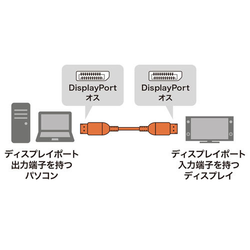 サンワサプライ DisplayPortケーブル 1.5m(Ver1.4) KC-DP1415 /l_画像2
