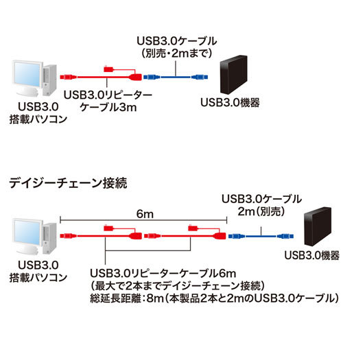 サンワサプライ 3m延長USB3.2アクティブリピーターケーブル KB-USB-R303N /l_画像3
