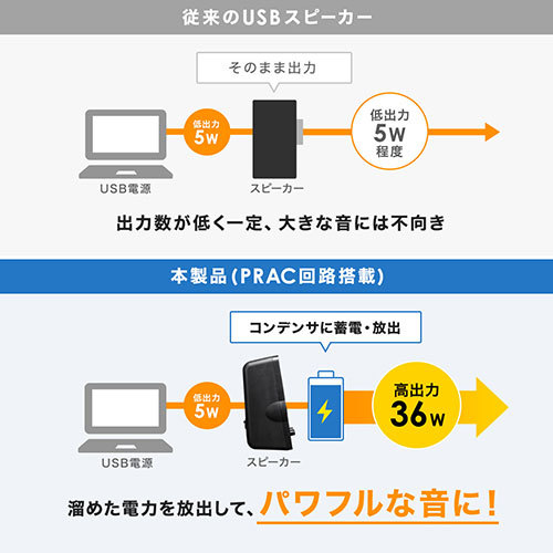 サンワサプライ ハイパワーUSB電源スピーカー MM-SPL19UBK /l_画像3