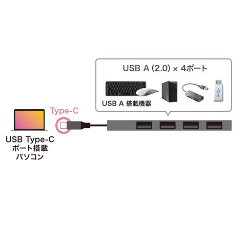まとめ得 サンワサプライ USB Type-C USB2.0 4ポート スリムハブ USB-2TCH23SN x [2個] /l_画像5