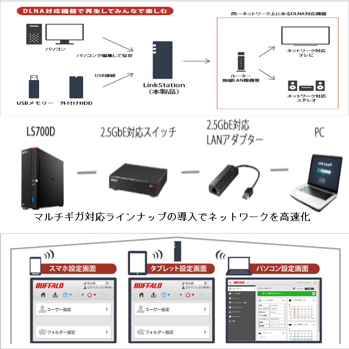 ●送料無料●美品●BUFFALO　6TB　ネットワーク対応ハードディスク　NAS　LS710D0601　DTCP-IP機能　高速ヘキサコアCPU搭載　WebAccess対応